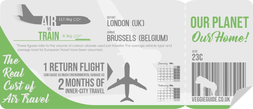 Infographic illustrating the damage associated with air travel in comparison to other forms of transport.